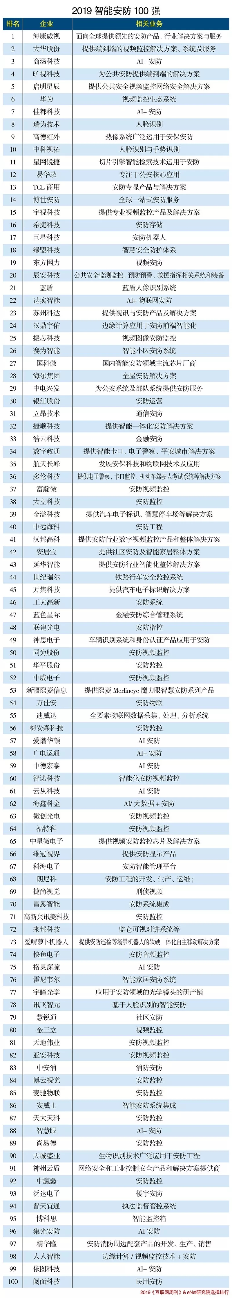 2019年智能安防100强企业名单