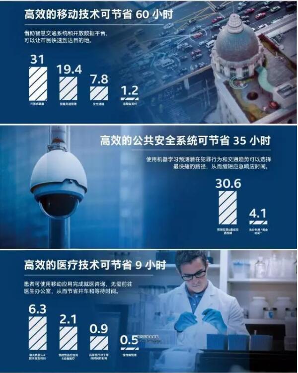 智慧城市是怎么缓解城市中多人口带来的压力